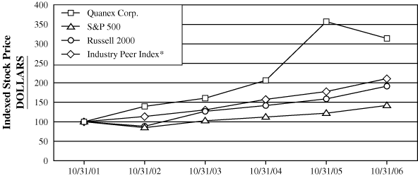 (PERFORMANCE GRAPH)